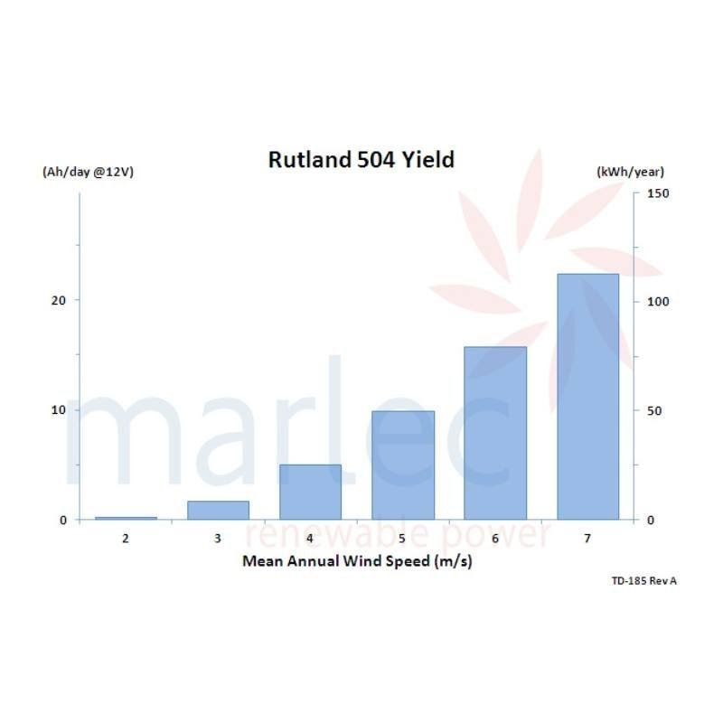 Wind TurbineRutland 504 Windcharger Duo Kit 12V Marine Wind Turbine - hubPOWER