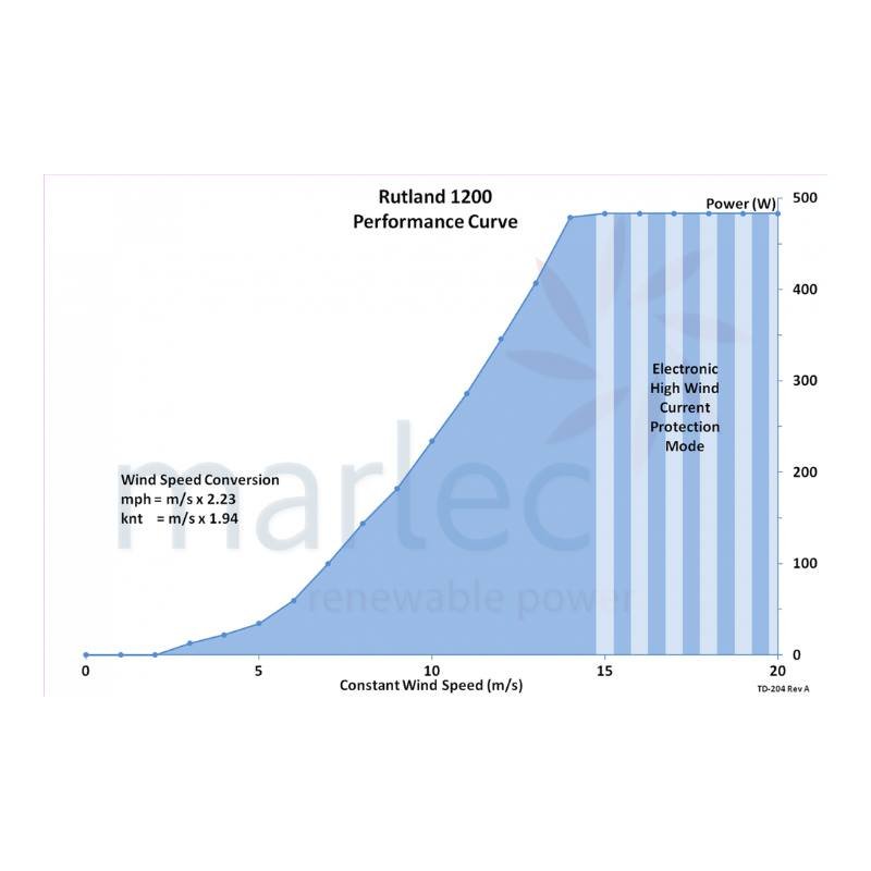 Wind TurbineMarlec Rutland 1200 Terrain Windcharger 12V Land Based Wind Turbine - hubPOWER