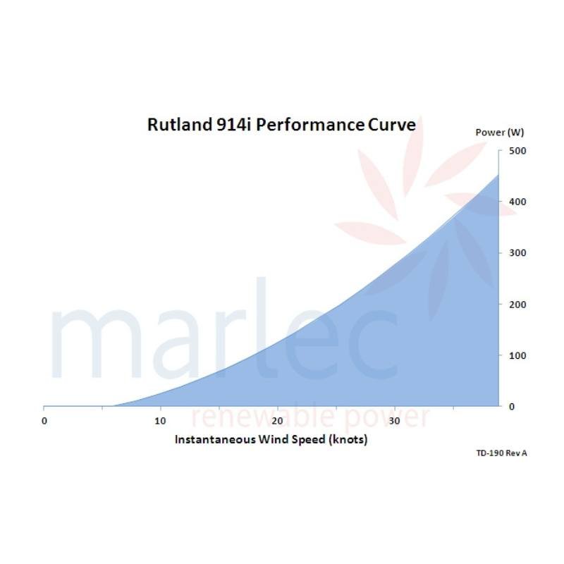 Wind TurbineMarlec Rutland 914i Windcharger 12V Marine Wind Turbine - hubPOWER