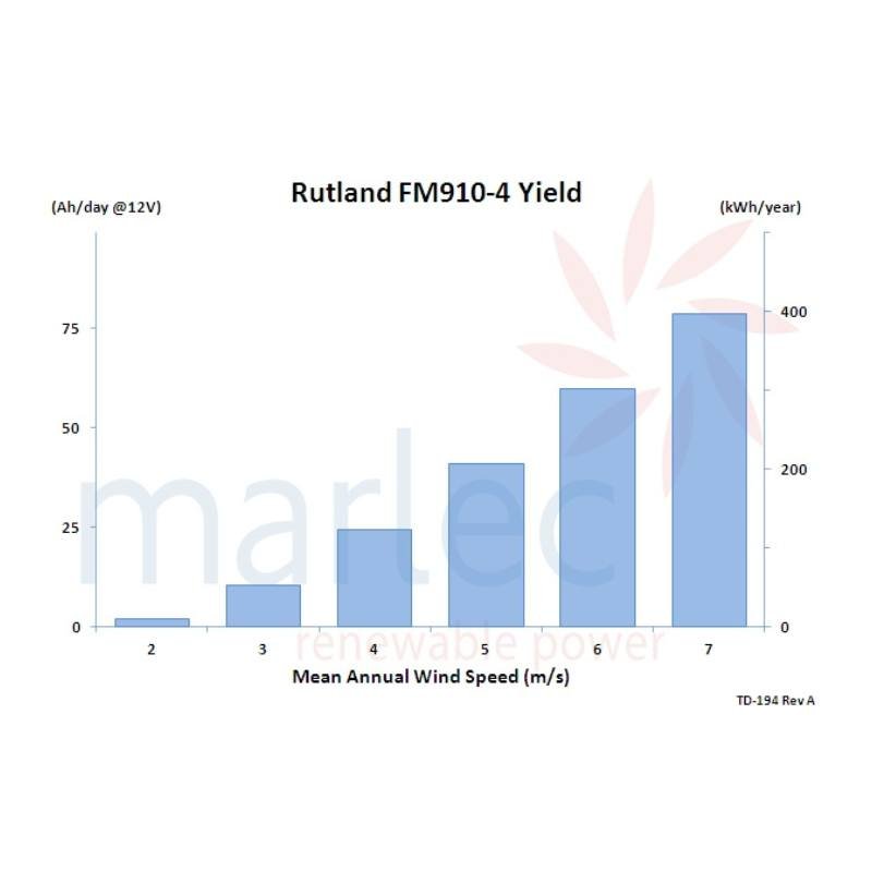 Wind TurbineMarlec Rutland FM910-4 Windcharger 12V Land Based Wind Turbine - hubPOWER